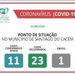COVID-19 Casos Confirmados Ativos, Recuperados e óbitos 01.08.2020