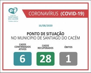 COVID-19 Casos Confirmados Ativos, recuperados e óbitos 16.08.2020