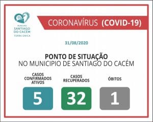 COVID-19 Casos Confirmados Ativos, recuperados e Óbitos 31.08.2020