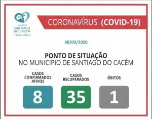 COVID-19 Casos Confirmados Ativos, recuperados e Óbitos 08.09.2020