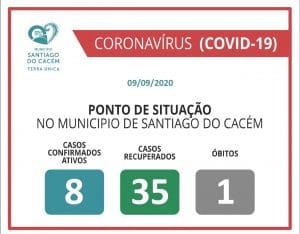 COVID-19 Casos Confirmados Ativos, recuperados e Óbitos 09.09.2020
