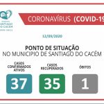 COVID-19 Casos Confirmados Ativos, recuperados e Óbitos 12.09.2020