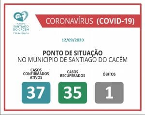 COVID-19 Casos Confirmados Ativos, recuperados e Óbitos 12.09.2020