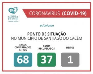 COVID-19 Casos Confirmados Ativos, recuperados e Óbitos 24.09.2020