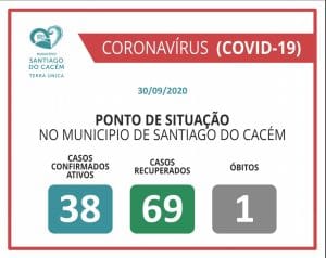 COVID-19 Casos Confirmados Ativos, recuperados e Óbitos 30.09.2020.