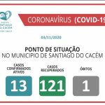 COVID-19 Casos Confirmados Ativos, recuperados e Óbitos 03.11.2020