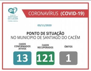 COVID-19 Casos Confirmados Ativos, recuperados e Óbitos 03.11.2020