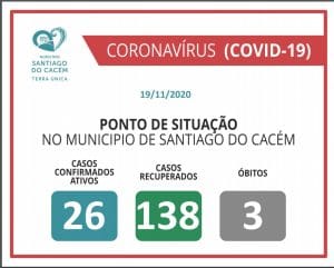 COVID-19 Casos Confirmados Ativos, recuperados e Óbitos 19.11.2020