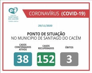 Casos Confirmados Ativos, recuperados e Óbitos 29.11.2020