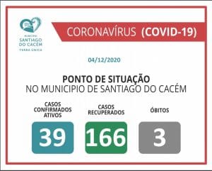 Casos Confirmados Ativos, recuperados e Óbitos 04.12.2020