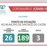 Casos Confirmados Ativos, recuperados e Óbitos 13.12.2020