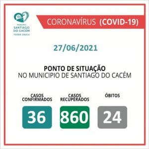 Casos Confirmados Ativos, recuperados e Óbitos 27.06.2021
