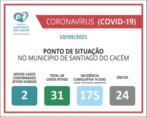 Casos Confirmados Ativos, cumulativo, incidência e Óbitos 10.09.2021.