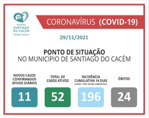 Casos Confirmados Ativos, cumulativo, incidência e Óbitos 29.11.2021