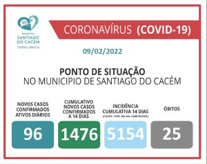 Casos Confirmados Ativos, cumulativo, incidência e Óbitos 09.02.2022