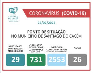 672 Casos Confirmados Ativos, cumulativo, incidência e Óbitos 25.02.2022
