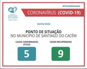Casos Cofirmados Ativos e Recuperados 30.04.2020