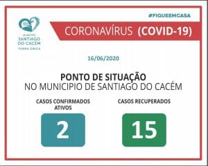 Casos Confirmados Ativos e Recuperados 16.06.2020