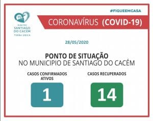 Casos Confirmados Ativos e Recuperados 28.05.2020