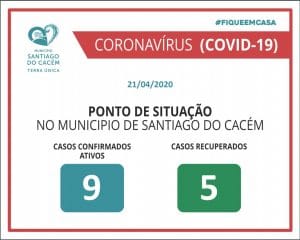 Casos Confirmados Ativos e recuperados COVD-19 21.04.2020