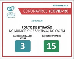 Casos confirmados Ativos e Recuperados 22.06.2020