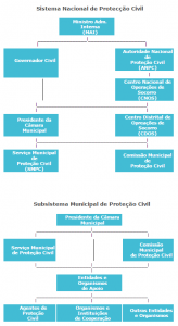 Estrutura / organograma Proteção Civil
